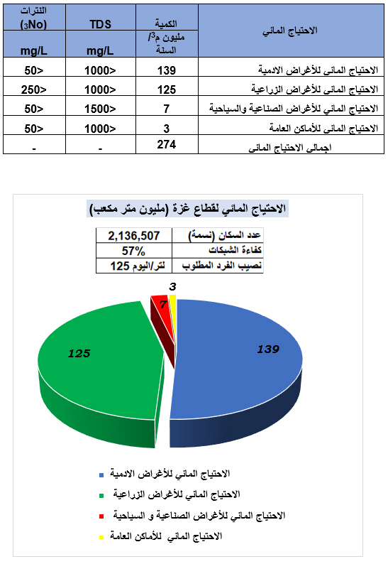 الاحتياج المائي